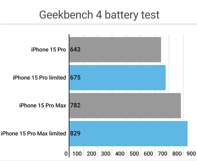 赵西垸林场apple维修站iPhone15Pro的ProMotion高刷功能耗电吗