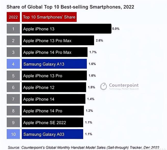 赵西垸林场苹果维修分享:为什么iPhone14的销量不如iPhone13? 