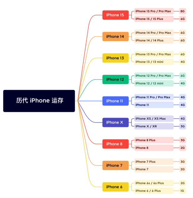 赵西垸林场苹果维修网点分享苹果历代iPhone运存汇总 