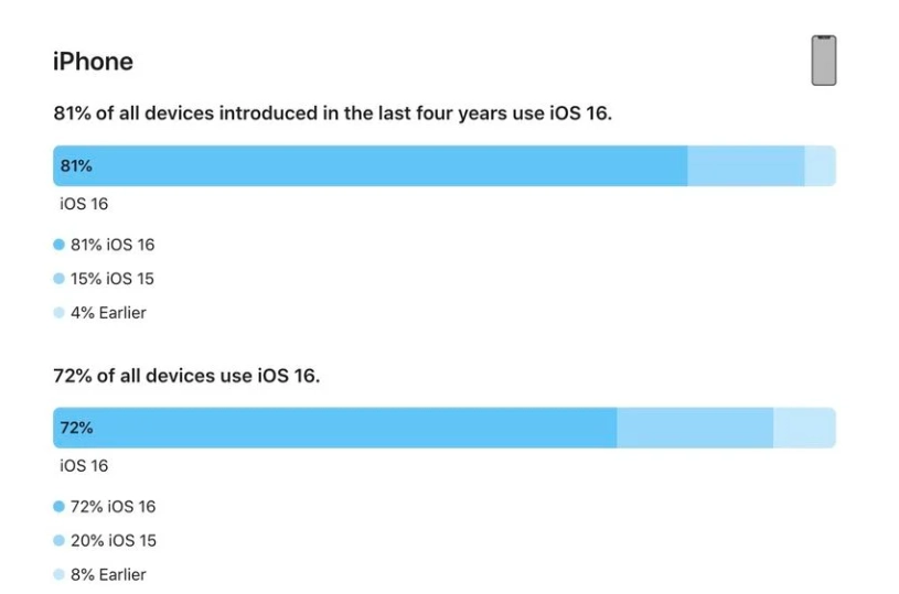 赵西垸林场苹果手机维修分享iOS 16 / iPadOS 16 安装率 