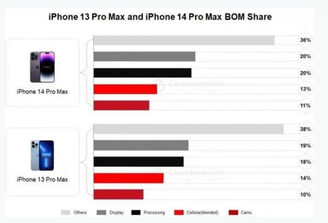 赵西垸林场苹果手机维修分享iPhone 14 Pro的成本和利润 