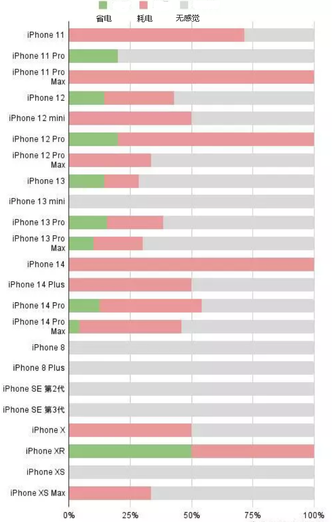 赵西垸林场苹果手机维修分享iOS16.2太耗电怎么办？iOS16.2续航不好可以降级吗？ 