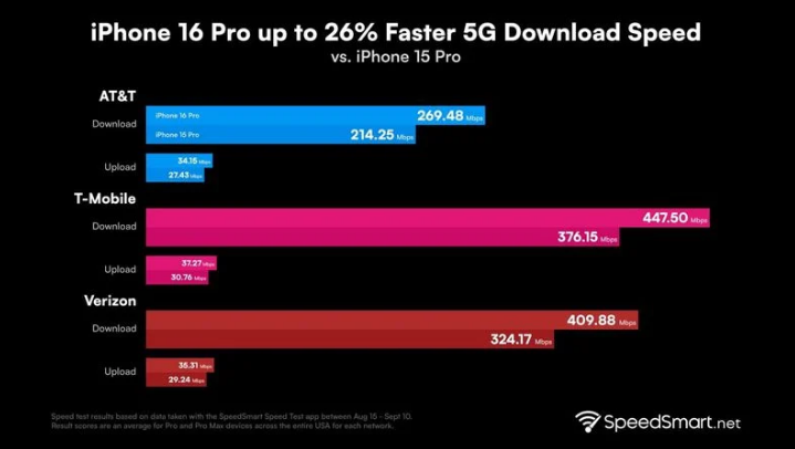 赵西垸林场苹果手机维修分享iPhone 16 Pro 系列的 5G 速度 