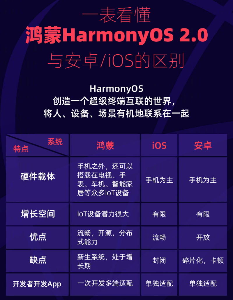 赵西垸林场苹果手机维修分享华为鸿蒙 OS 与安卓以及 iOS 都有什么区别 