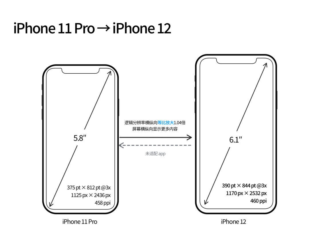 赵西垸林场苹果手机维修分享iPhone 12 mini 和 iPhone 12 Pro 的尺寸变化会改变显示内容吗 